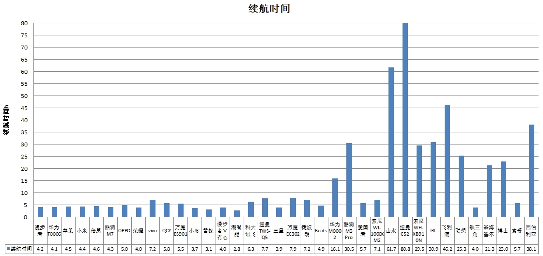 潮智能、科大讯飞、酷狗、山水4款样品声压级超标尊龙凯时app网站中消协测评36款无线耳机(图1)